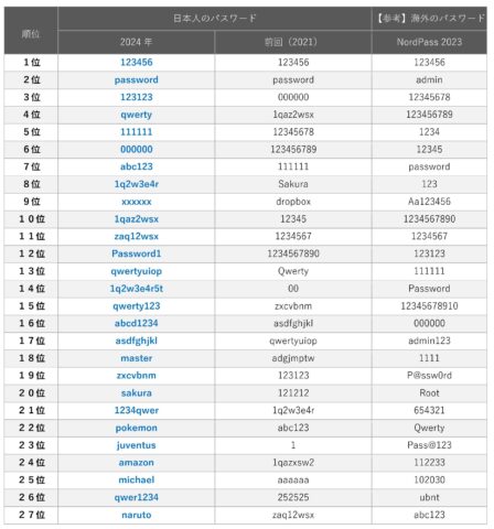 漏えいしたパスワードランキング_trim_WP-CSA-2410B_1